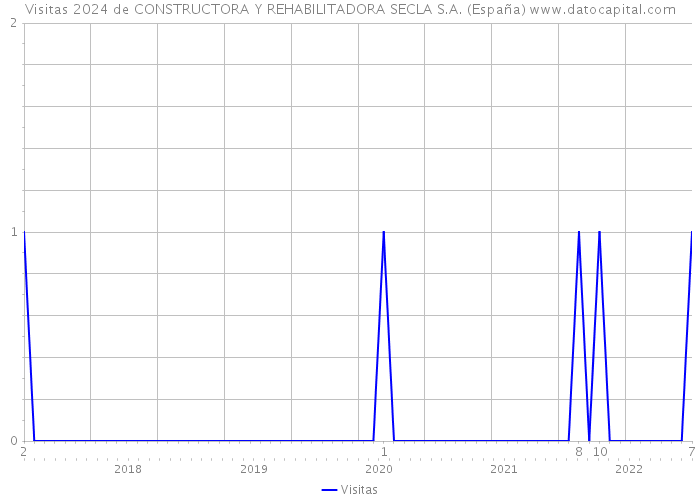 Visitas 2024 de CONSTRUCTORA Y REHABILITADORA SECLA S.A. (España) 