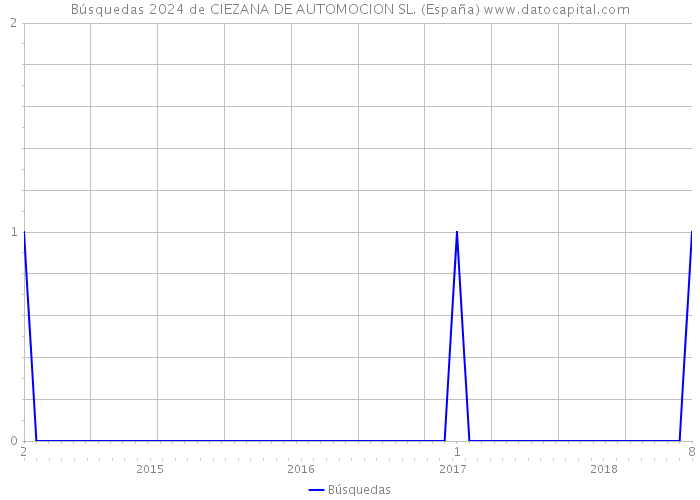 Búsquedas 2024 de CIEZANA DE AUTOMOCION SL. (España) 