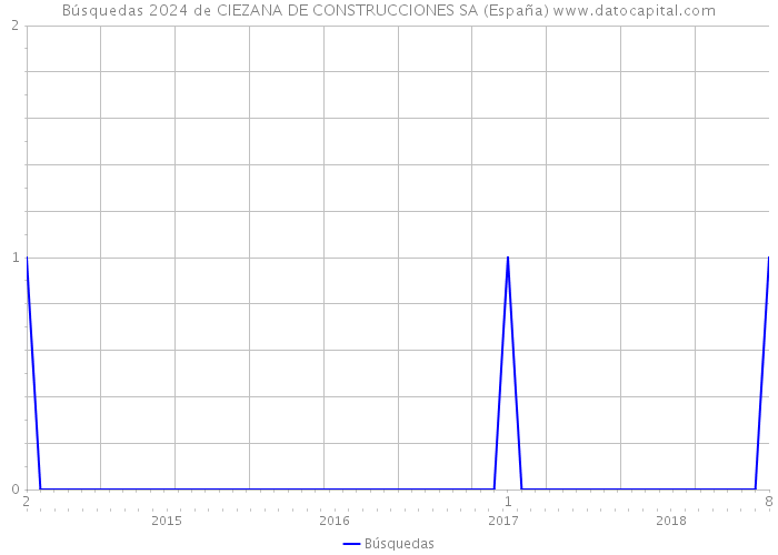 Búsquedas 2024 de CIEZANA DE CONSTRUCCIONES SA (España) 