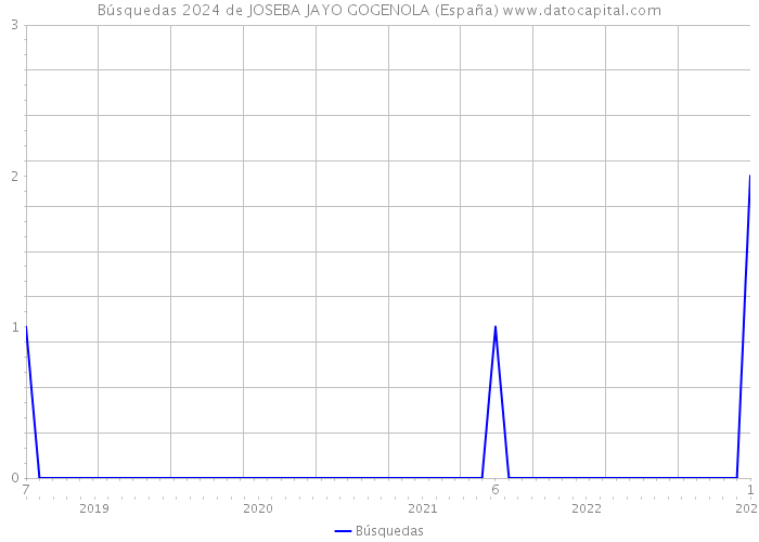 Búsquedas 2024 de JOSEBA JAYO GOGENOLA (España) 