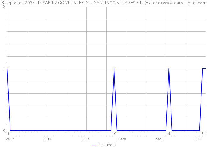 Búsquedas 2024 de SANTIAGO VILLARES, S.L. SANTIAGO VILLARES S.L. (España) 