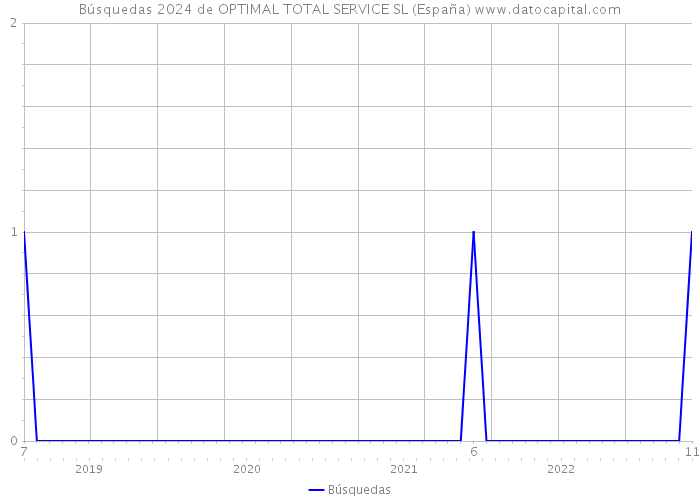Búsquedas 2024 de OPTIMAL TOTAL SERVICE SL (España) 