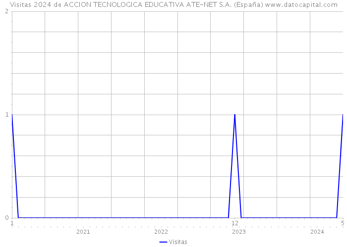 Visitas 2024 de ACCION TECNOLOGICA EDUCATIVA ATE-NET S.A. (España) 