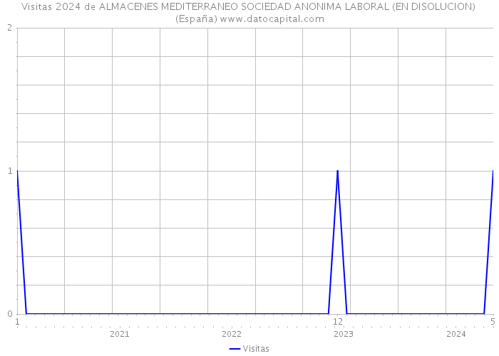 Visitas 2024 de ALMACENES MEDITERRANEO SOCIEDAD ANONIMA LABORAL (EN DISOLUCION) (España) 