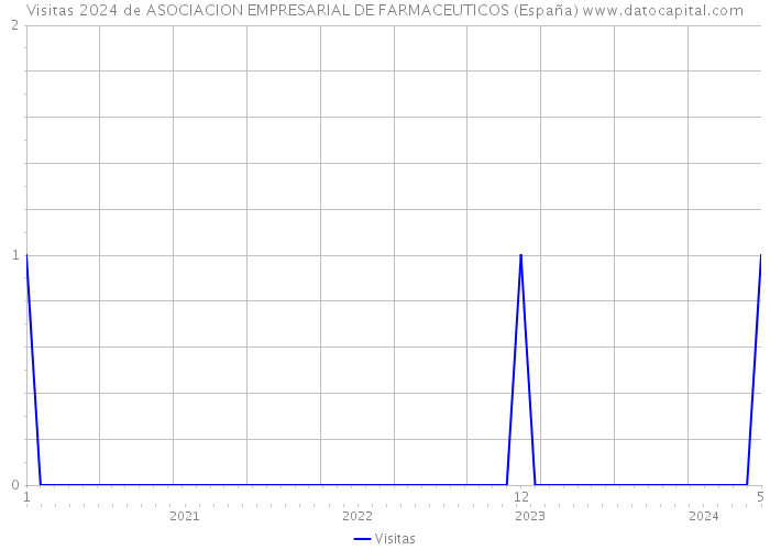 Visitas 2024 de ASOCIACION EMPRESARIAL DE FARMACEUTICOS (España) 