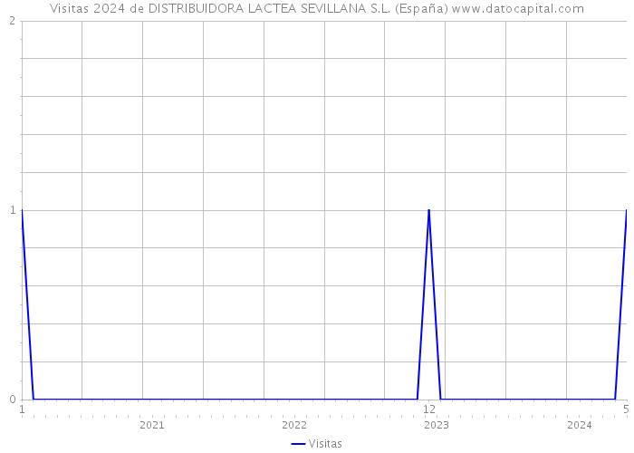 Visitas 2024 de DISTRIBUIDORA LACTEA SEVILLANA S.L. (España) 