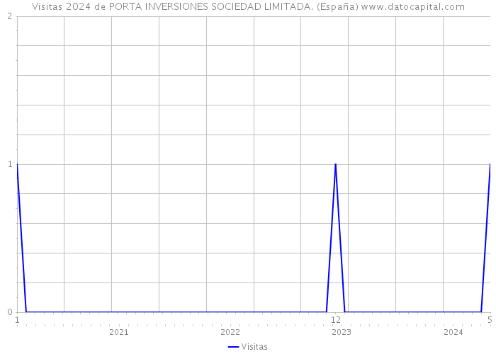 Visitas 2024 de PORTA INVERSIONES SOCIEDAD LIMITADA. (España) 