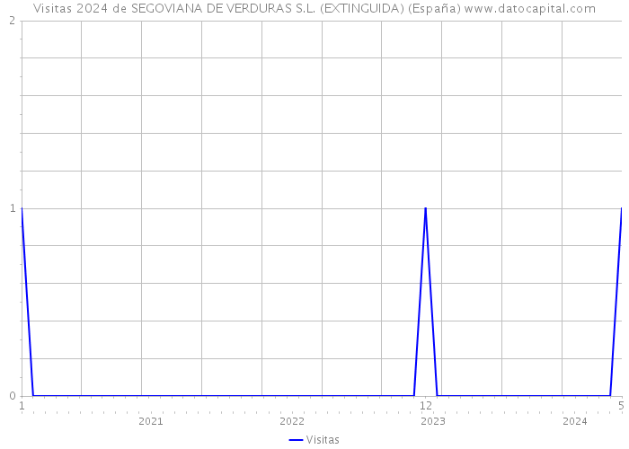 Visitas 2024 de SEGOVIANA DE VERDURAS S.L. (EXTINGUIDA) (España) 