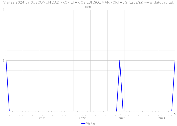Visitas 2024 de SUBCOMUNIDAD PROPIETARIOS EDF.SOLIMAR PORTAL 9 (España) 