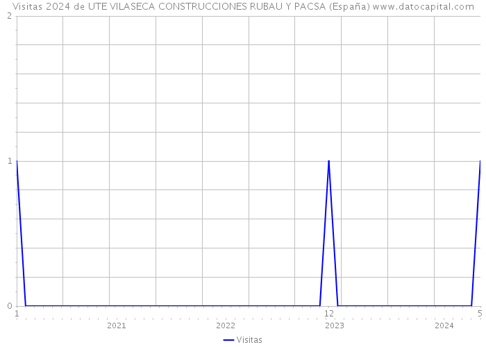 Visitas 2024 de UTE VILASECA CONSTRUCCIONES RUBAU Y PACSA (España) 