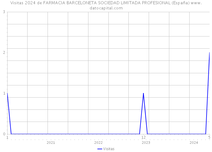 Visitas 2024 de FARMACIA BARCELONETA SOCIEDAD LIMITADA PROFESIONAL (España) 