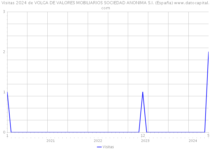 Visitas 2024 de VOLGA DE VALORES MOBILIARIOS SOCIEDAD ANONIMA S.I. (España) 
