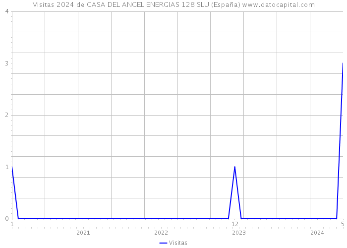 Visitas 2024 de CASA DEL ANGEL ENERGIAS 128 SLU (España) 