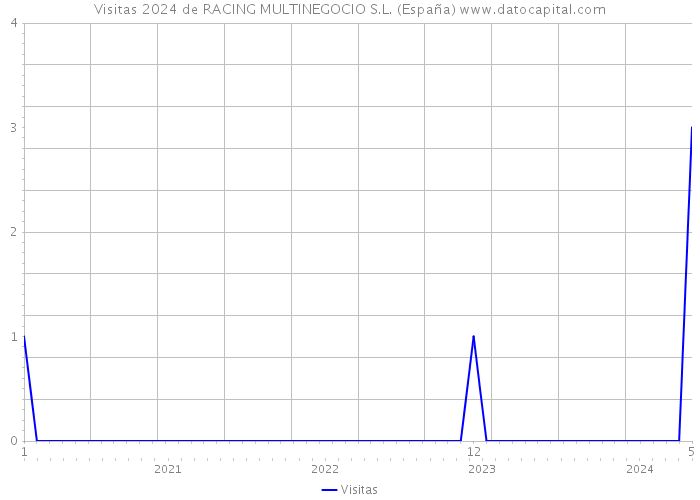 Visitas 2024 de RACING MULTINEGOCIO S.L. (España) 