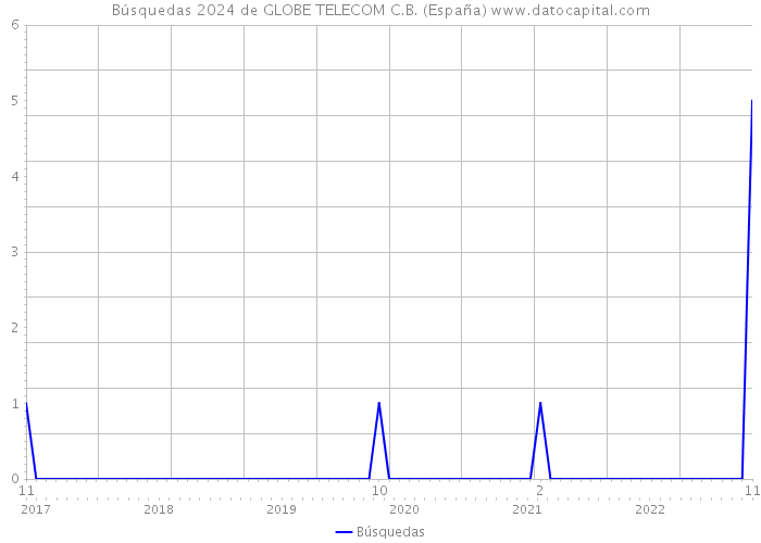 Búsquedas 2024 de GLOBE TELECOM C.B. (España) 