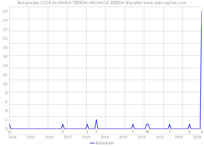 Búsquedas 2024 de MARIA TERESA ARCHAGA SIERRA (España) 