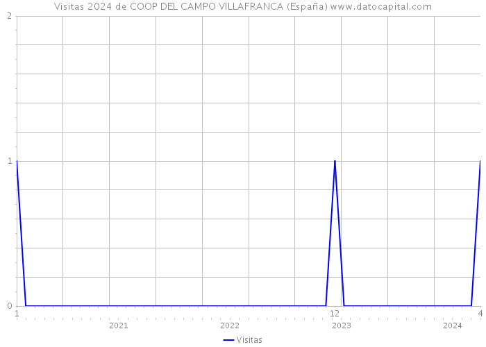 Visitas 2024 de COOP DEL CAMPO VILLAFRANCA (España) 