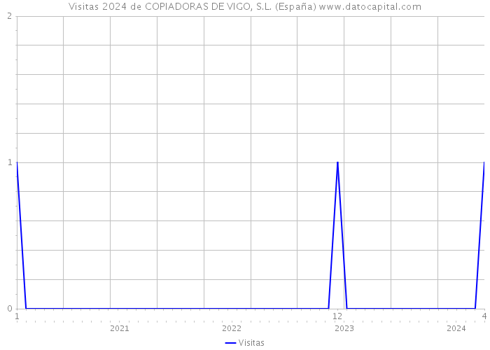 Visitas 2024 de COPIADORAS DE VIGO, S.L. (España) 