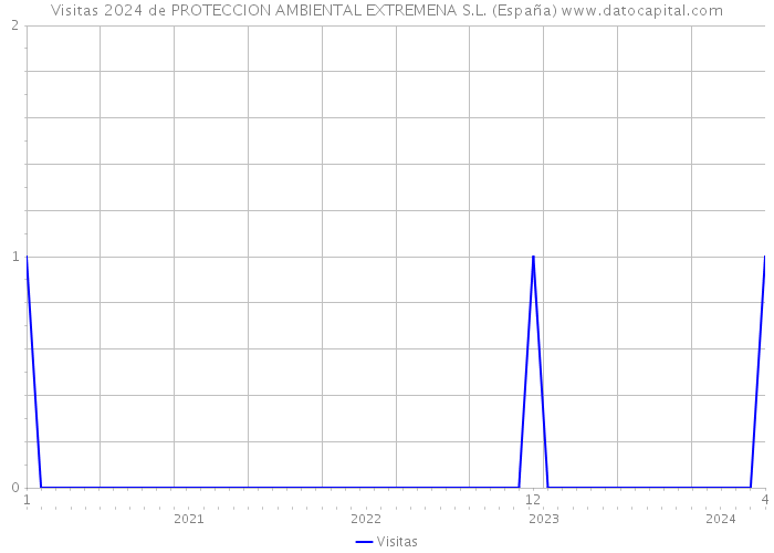 Visitas 2024 de PROTECCION AMBIENTAL EXTREMENA S.L. (España) 