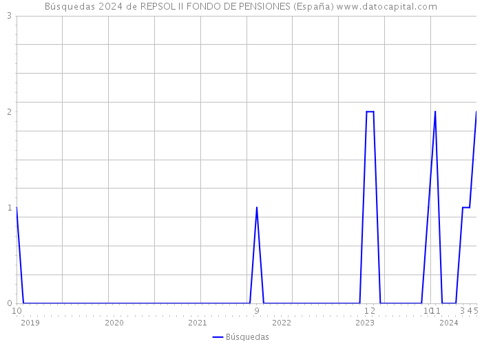 Búsquedas 2024 de REPSOL II FONDO DE PENSIONES (España) 