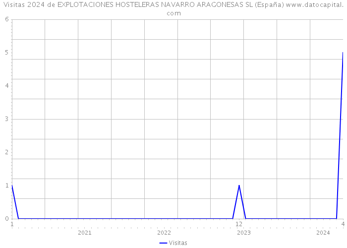 Visitas 2024 de EXPLOTACIONES HOSTELERAS NAVARRO ARAGONESAS SL (España) 
