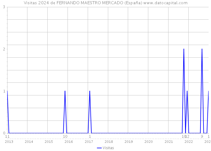 Visitas 2024 de FERNANDO MAESTRO MERCADO (España) 