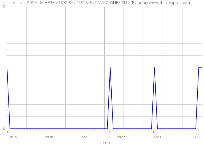 Visitas 2024 de HERMANOS BAUTISTA EXCAVACIONES SLL. (España) 