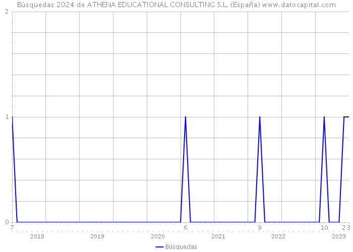 Búsquedas 2024 de ATHENA EDUCATIONAL CONSULTING S.L. (España) 