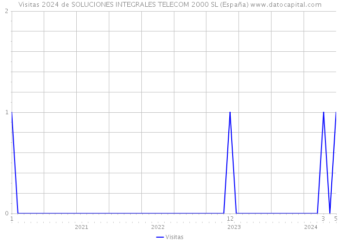 Visitas 2024 de SOLUCIONES INTEGRALES TELECOM 2000 SL (España) 