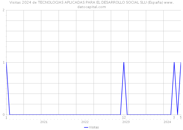 Visitas 2024 de TECNOLOGIAS APLICADAS PARA EL DESARROLLO SOCIAL SLU (España) 