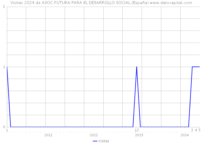 Visitas 2024 de ASOC FUTURA PARA EL DESARROLLO SOCIAL (España) 