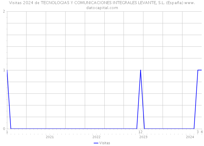 Visitas 2024 de TECNOLOGIAS Y COMUNICACIONES INTEGRALES LEVANTE, S.L. (España) 