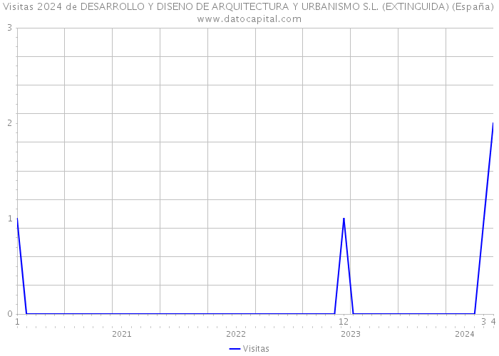 Visitas 2024 de DESARROLLO Y DISENO DE ARQUITECTURA Y URBANISMO S.L. (EXTINGUIDA) (España) 