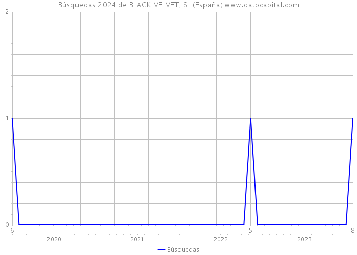 Búsquedas 2024 de BLACK VELVET, SL (España) 