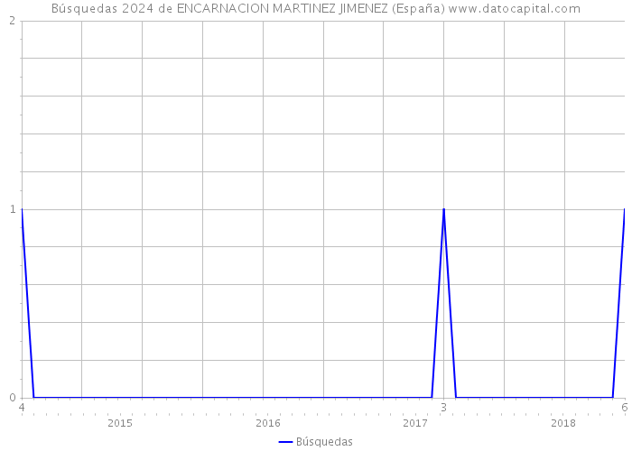Búsquedas 2024 de ENCARNACION MARTINEZ JIMENEZ (España) 