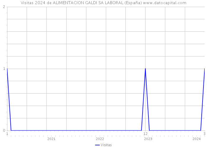 Visitas 2024 de ALIMENTACION GALDI SA LABORAL (España) 