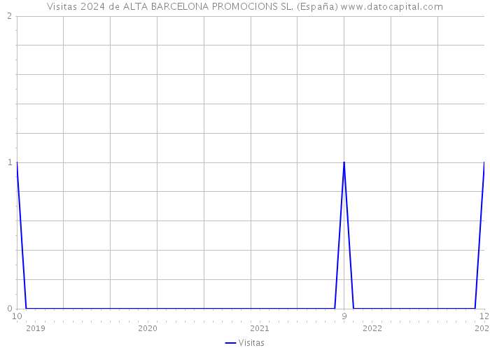 Visitas 2024 de ALTA BARCELONA PROMOCIONS SL. (España) 