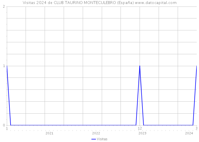 Visitas 2024 de CLUB TAURINO MONTECULEBRO (España) 