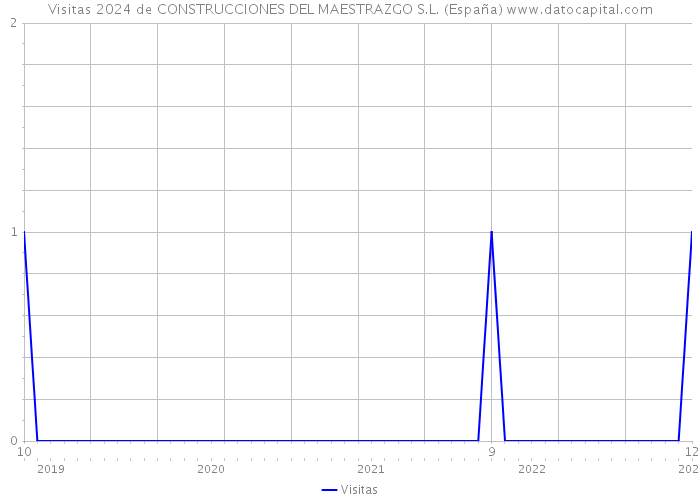Visitas 2024 de CONSTRUCCIONES DEL MAESTRAZGO S.L. (España) 