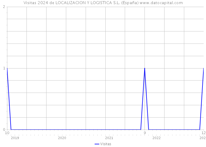 Visitas 2024 de LOCALIZACION Y LOGISTICA S.L. (España) 