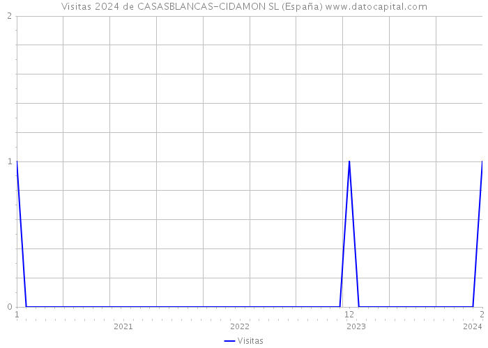 Visitas 2024 de CASASBLANCAS-CIDAMON SL (España) 