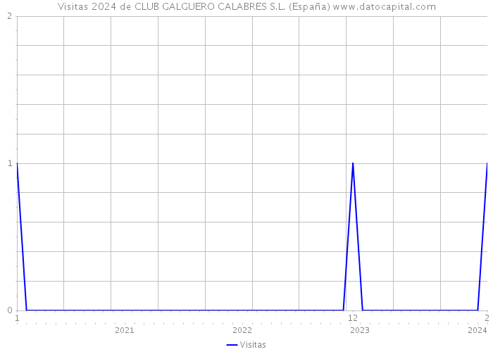 Visitas 2024 de CLUB GALGUERO CALABRES S.L. (España) 