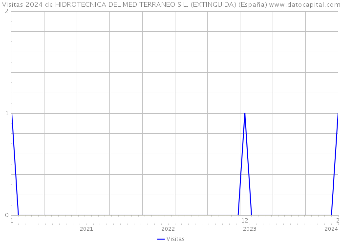 Visitas 2024 de HIDROTECNICA DEL MEDITERRANEO S.L. (EXTINGUIDA) (España) 
