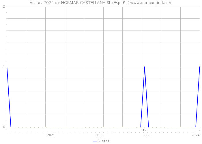 Visitas 2024 de HORMAR CASTELLANA SL (España) 