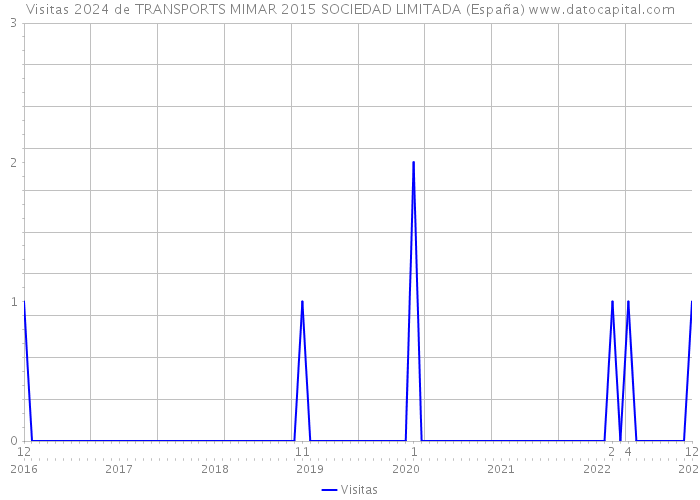 Visitas 2024 de TRANSPORTS MIMAR 2015 SOCIEDAD LIMITADA (España) 