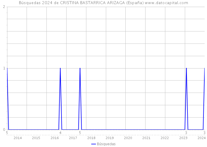 Búsquedas 2024 de CRISTINA BASTARRICA ARIZAGA (España) 