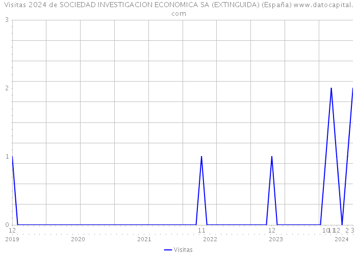 Visitas 2024 de SOCIEDAD INVESTIGACION ECONOMICA SA (EXTINGUIDA) (España) 
