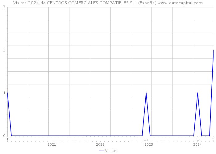 Visitas 2024 de CENTROS COMERCIALES COMPATIBLES S.L. (España) 