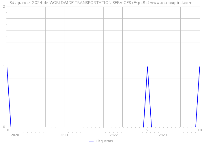 Búsquedas 2024 de WORLDWIDE TRANSPORTATION SERVICES (España) 