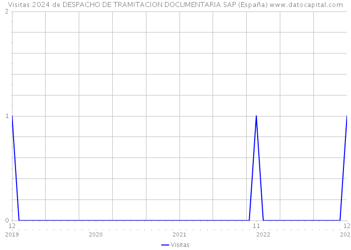 Visitas 2024 de DESPACHO DE TRAMITACION DOCUMENTARIA SAP (España) 